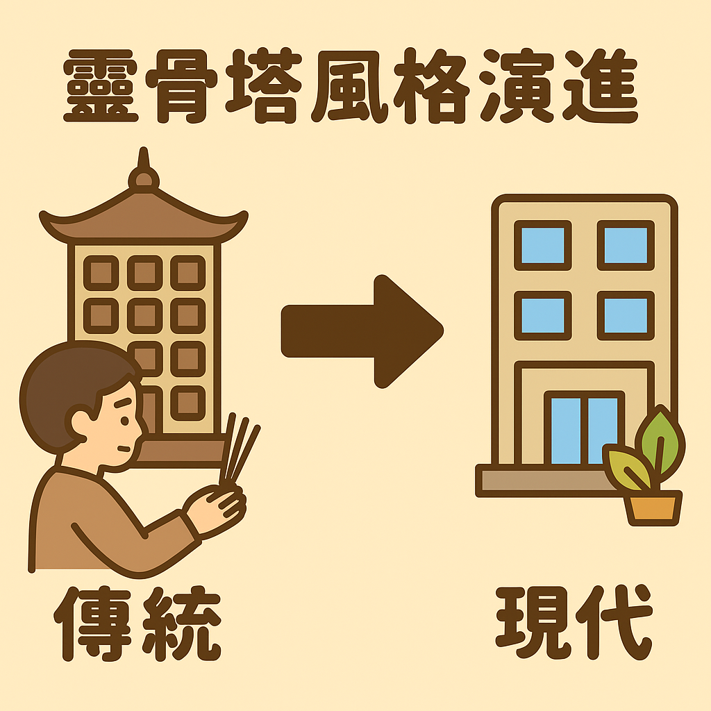 左側為傳統塔風格,右側為現代塔風格