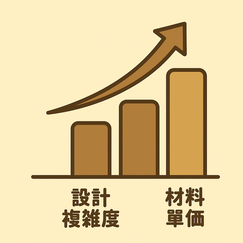 設計複雜度與材料單價組成圖表