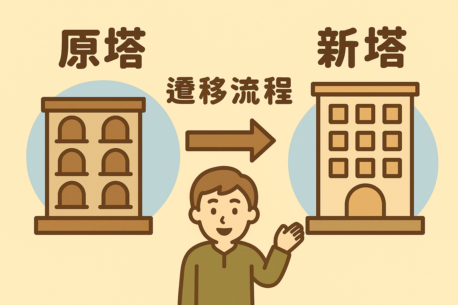 塔位遷移流程