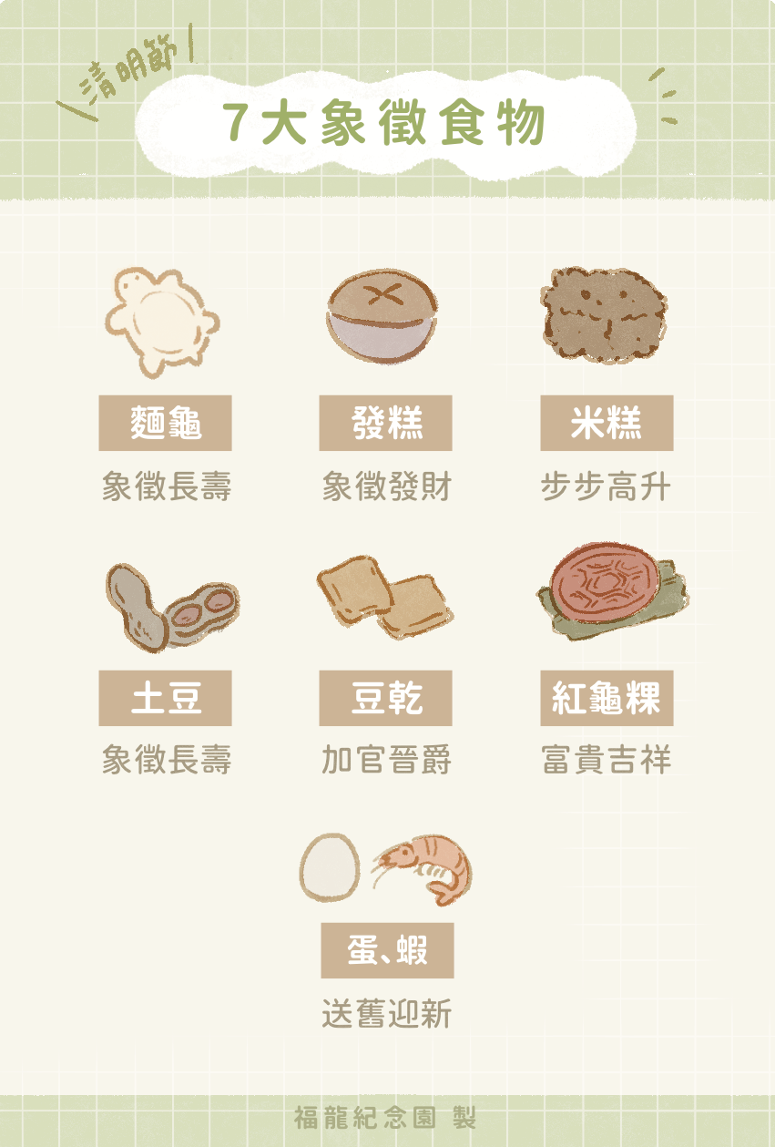 清明節的食物象徵有７個，麵龜、發糕、米糕、土豆、豆干、紅龜粿、蛋、蝦