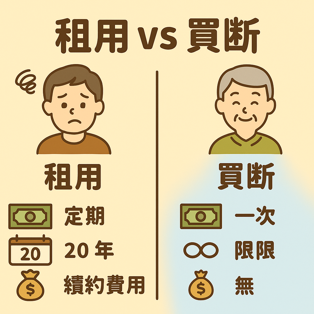 買斷 vs 租用 對比插圖,呈現費用、年限、後續負擔等項目