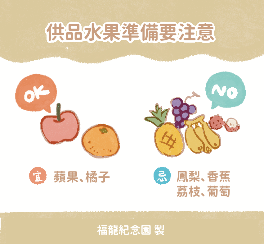 清明節常用的水果以蘋果、橘子為多，避免鳳梨、葡萄、香蕉、荔枝等水果作為供品